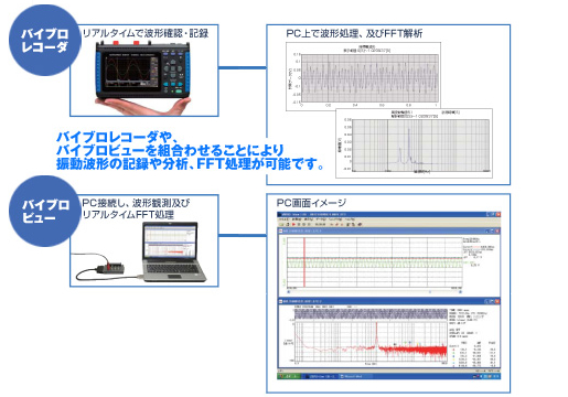 通过与Vibro Recorder和Vibro View结合使用，可以进行振动波形记录，分析和FFT处理。