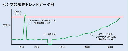 ポンプの振動トレンドデータ例