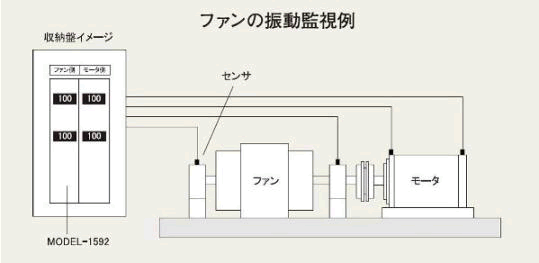 ファンの振動監視例