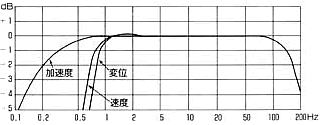 Model-2403 低周波数振動センサ 高感度振動検出器 | 昭和測器株式会社